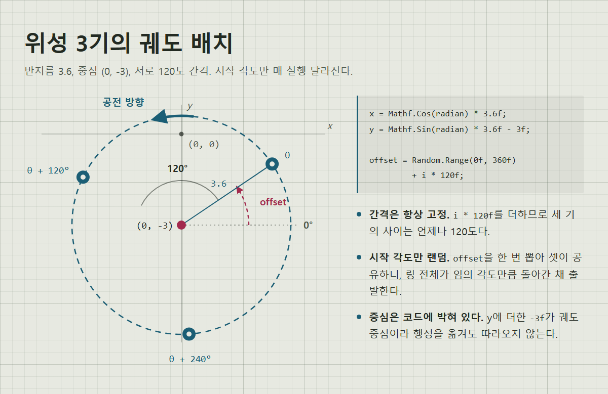 중심 (0, -3), 반지름 3.6인 원 위에 위성 3기가 120도 간격으로 놓인 궤도 배치 다이어그램. 시작 각도 offset은 매 실행마다 랜덤이다